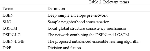 Figure 2 for Envelope imbalanced ensemble model with deep sample learning and local-global structure consistency