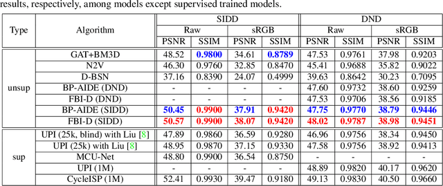 Figure 4 for FBI-Denoiser: Fast Blind Image Denoiser for Poisson-Gaussian Noise