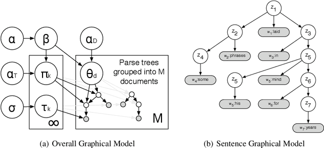 Figure 1 for Syntactic Topic Models