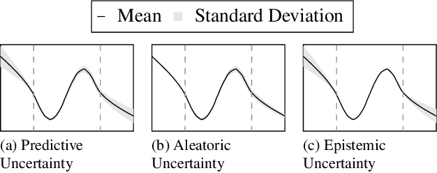 Figure 1 for A Deeper Look into Aleatoric and Epistemic Uncertainty Disentanglement