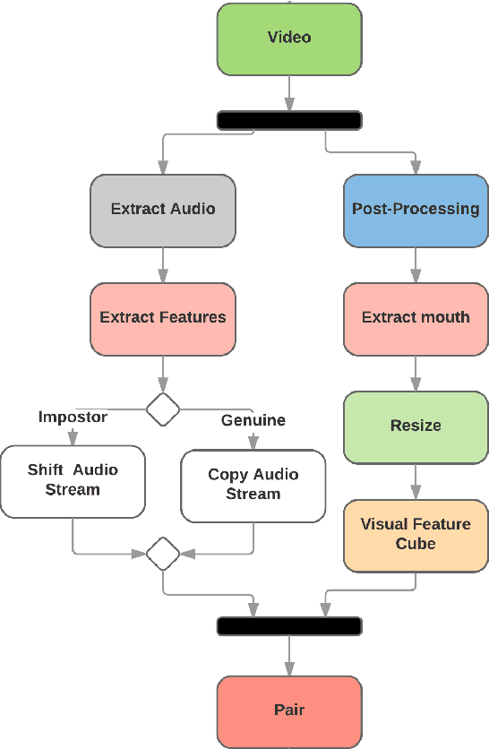 Figure 1 for 3D Convolutional Neural Networks for Cross Audio-Visual Matching Recognition