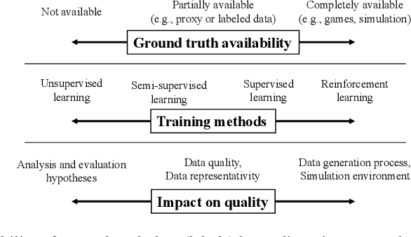 Figure 1 for Towards Guidelines for Assessing Qualities of Machine Learning Systems