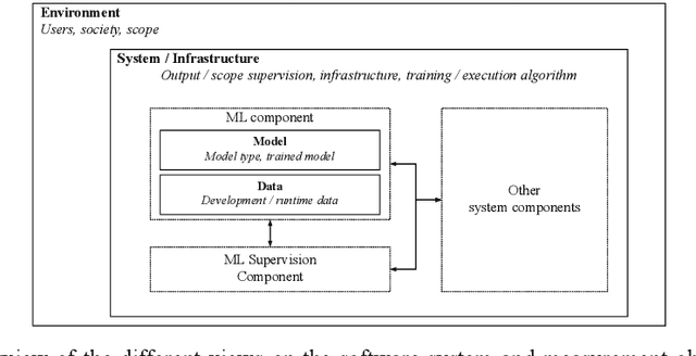 Figure 3 for Towards Guidelines for Assessing Qualities of Machine Learning Systems