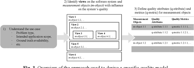 Figure 4 for Towards Guidelines for Assessing Qualities of Machine Learning Systems