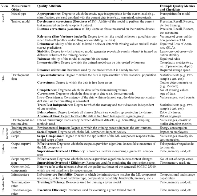 Figure 2 for Towards Guidelines for Assessing Qualities of Machine Learning Systems