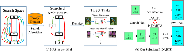 Figure 1 for Progressive DARTS: Bridging the Optimization Gap for NAS in the Wild