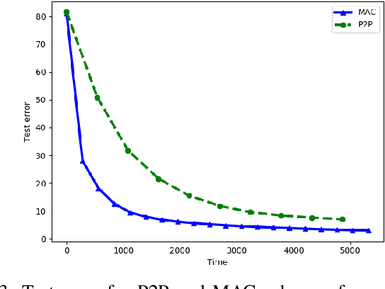 Figure 3 for Decentralized SGD with Over-the-Air Computation