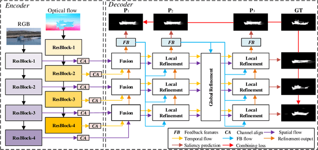 Figure 1 for Video Salient Object Detection via Adaptive Local-Global Refinement