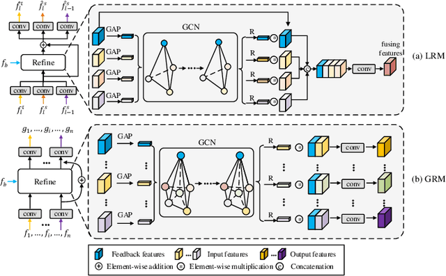 Figure 3 for Video Salient Object Detection via Adaptive Local-Global Refinement