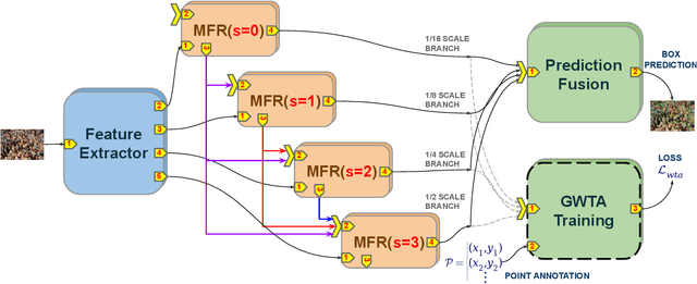 Figure 3 for Locate, Size and Count: Accurately Resolving People in Dense Crowds via Detection