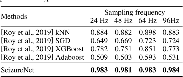 Figure 4 for SeizureNet: A Deep Convolutional Neural Network for Accurate Seizure Type Classification and Seizure Detection