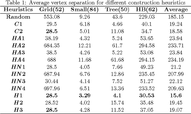 Figure 2 for Polynomial Time Efficient Construction Heuristics for Vertex Separation Minimization Problem