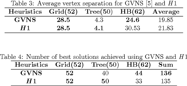 Figure 4 for Polynomial Time Efficient Construction Heuristics for Vertex Separation Minimization Problem