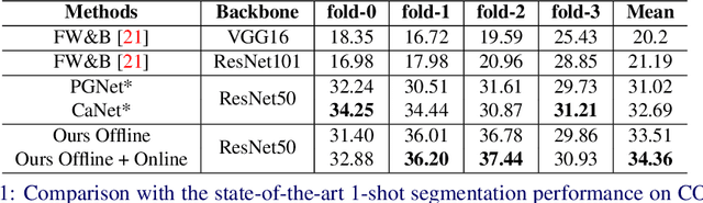 Figure 2 for BriNet: Towards Bridging the Intra-class and Inter-class Gaps in One-Shot Segmentation
