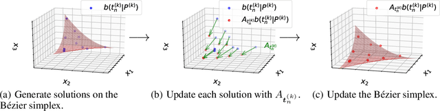 Figure 3 for Bézier Flow: a Surface-wise Gradient Descent Method for Multi-objective Optimization