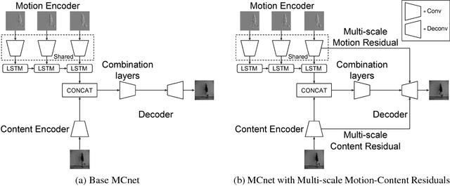 Figure 1 for Decomposing Motion and Content for Natural Video Sequence Prediction