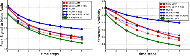 Figure 4 for Decomposing Motion and Content for Natural Video Sequence Prediction