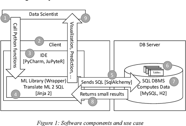 Figure 1 for Efficient and Accurate In-Database Machine Learning with SQL Code Generation in Python