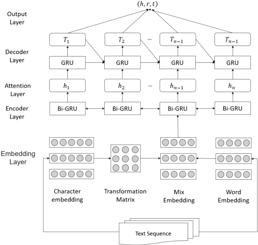 Figure 1 for Scientific and Technological Text Knowledge Extraction Method of based on Word Mixing and GRU