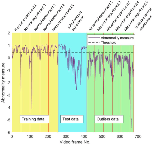 Figure 2 for Measuring Novelty in Autonomous Vehicles Motion Using Local Outlier Factor Algorithm