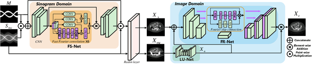 Figure 2 for FD-MAR: Fourier Dual-domain Network for CT Metal Artifact Reduction
