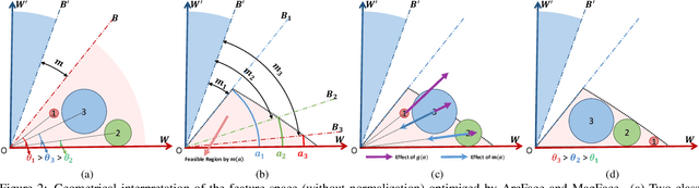 Figure 3 for MagFace: A Universal Representation for Face Recognition and Quality Assessment