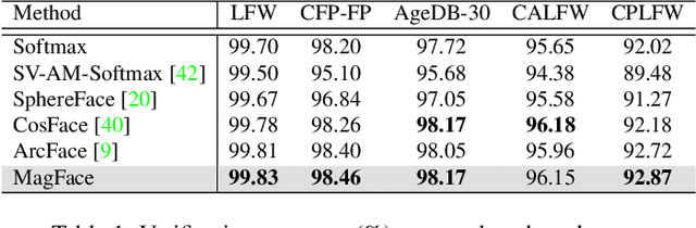 Figure 2 for MagFace: A Universal Representation for Face Recognition and Quality Assessment