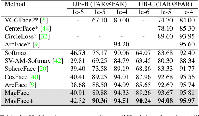 Figure 4 for MagFace: A Universal Representation for Face Recognition and Quality Assessment
