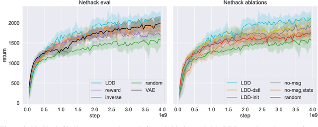 Figure 3 for Improving Policy Learning via Language Dynamics Distillation