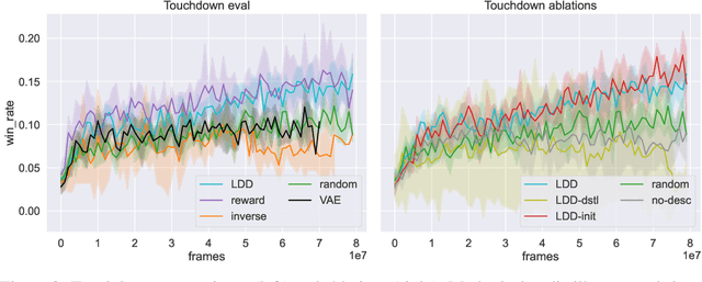 Figure 4 for Improving Policy Learning via Language Dynamics Distillation