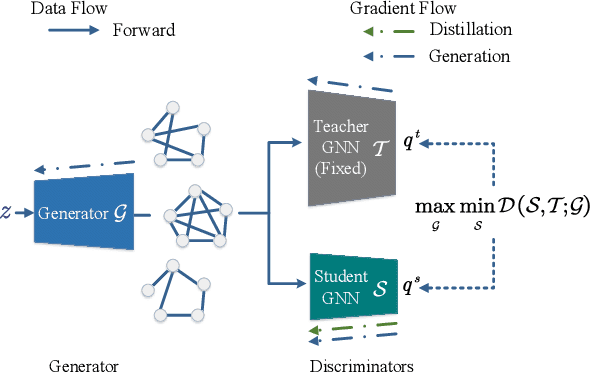 Figure 1 for Data-Free Adversarial Knowledge Distillation for Graph Neural Networks