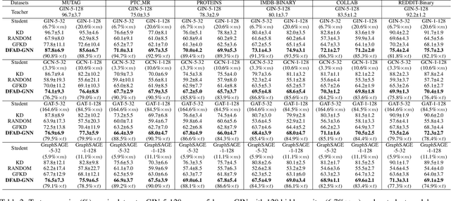 Figure 4 for Data-Free Adversarial Knowledge Distillation for Graph Neural Networks