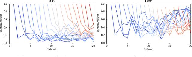 Figure 3 for Generative Adversarial Network Training is a Continual Learning Problem