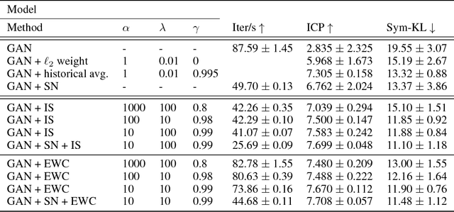 Figure 2 for Generative Adversarial Network Training is a Continual Learning Problem