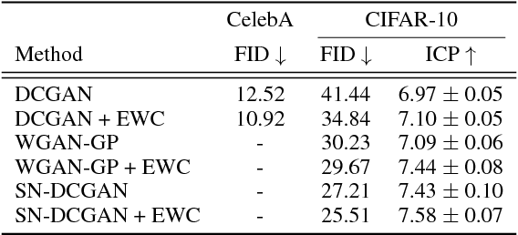 Figure 4 for Generative Adversarial Network Training is a Continual Learning Problem