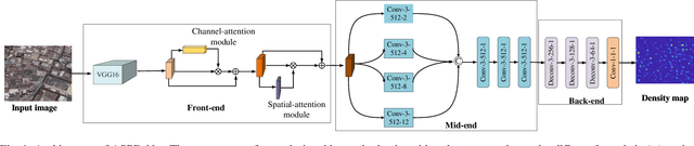 Figure 1 for Counting from Sky: A Large-scale Dataset for Remote Sensing Object Counting and A Benchmark Method