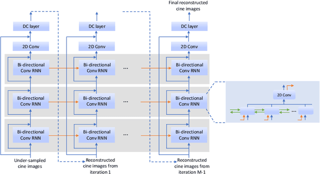 Figure 1 for Real-Time Cardiac Cine MRI with Residual Convolutional Recurrent Neural Network