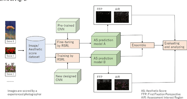 Figure 3 for Exploring CNN-based models for image's aesthetic score prediction with using ensemble