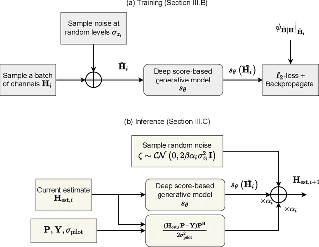 Figure 1 for MIMO Channel Estimation using Score-Based Generative Models