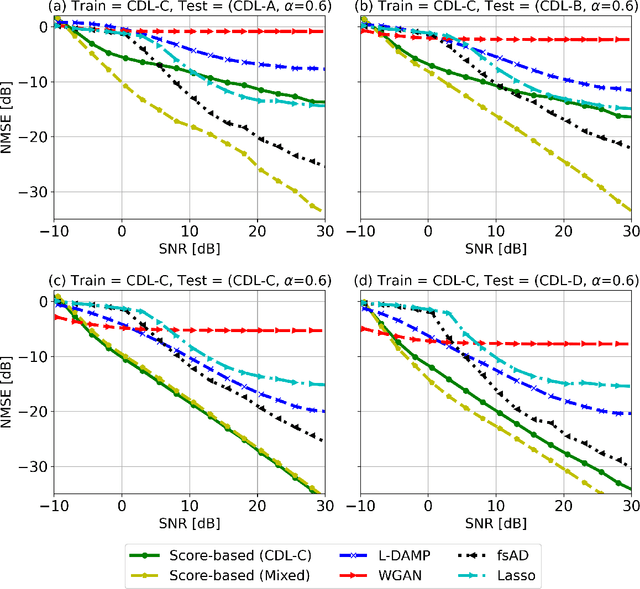 Figure 4 for MIMO Channel Estimation using Score-Based Generative Models