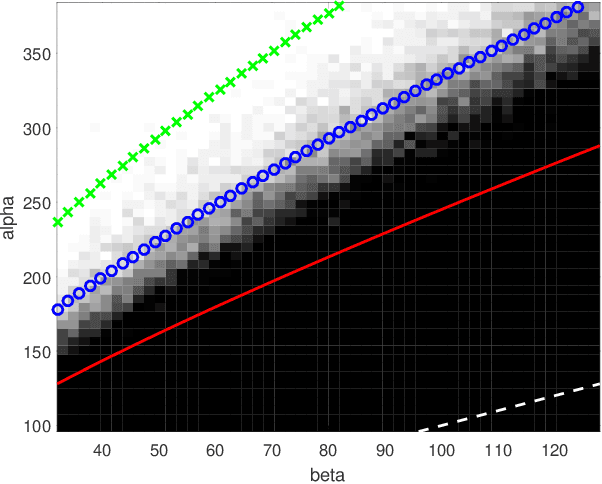 Figure 2 for Stochastic Block Model for Hypergraphs: Statistical limits and a semidefinite programming approach