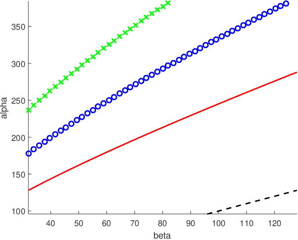Figure 1 for Stochastic Block Model for Hypergraphs: Statistical limits and a semidefinite programming approach