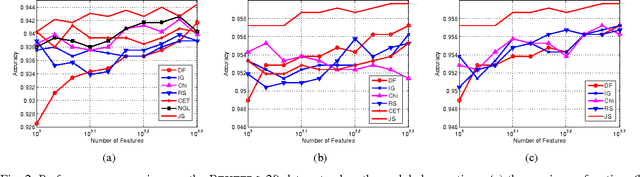 Figure 2 for FSMJ: Feature Selection with Maximum Jensen-Shannon Divergence for Text Categorization