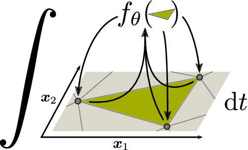 Figure 1 for Learning the Dynamics of Physical Systems from Sparse Observations with Finite Element Networks