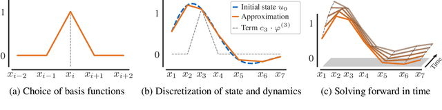 Figure 3 for Learning the Dynamics of Physical Systems from Sparse Observations with Finite Element Networks