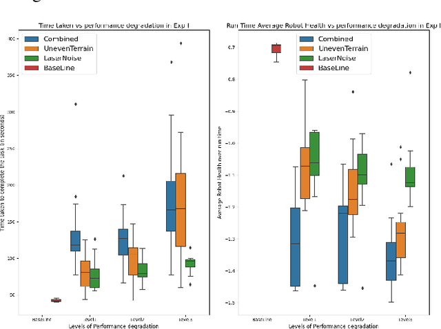 Figure 2 for Robot Vitals and Robot Health: Towards Systematically Quantifying Runtime Performance Degradation in Robots Under Adverse Conditions