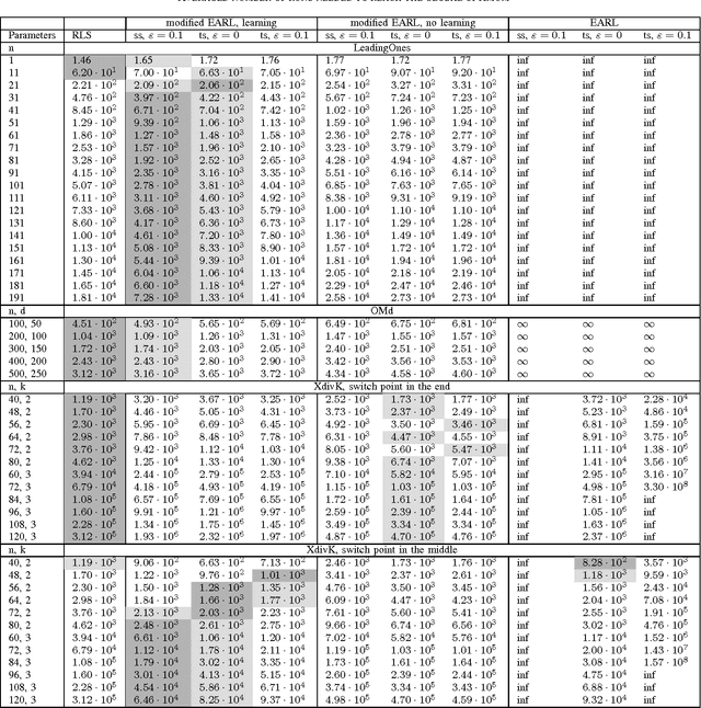 Figure 3 for Reinforcement Learning Based Dynamic Selection of Auxiliary Objectives with Preserving of the Best Found Solution