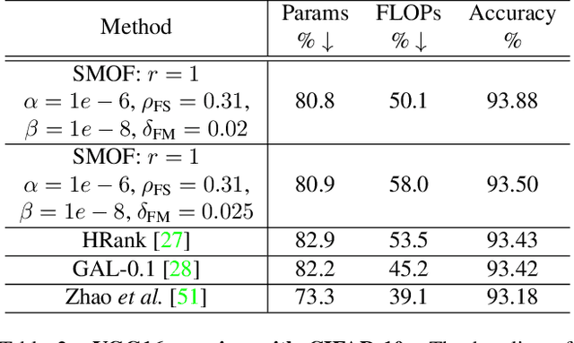 Figure 4 for SMOF: Squeezing More Out of Filters Yields Hardware-Friendly CNN Pruning