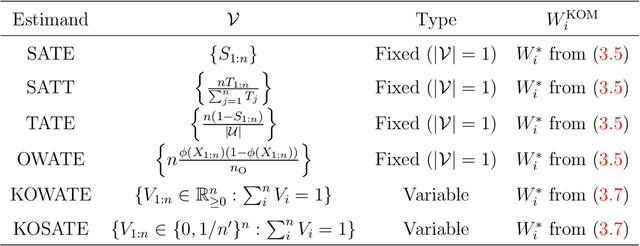 Figure 3 for Optimal Estimation of Generalized Average Treatment Effects using Kernel Optimal Matching