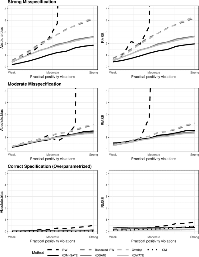 Figure 4 for Optimal Estimation of Generalized Average Treatment Effects using Kernel Optimal Matching